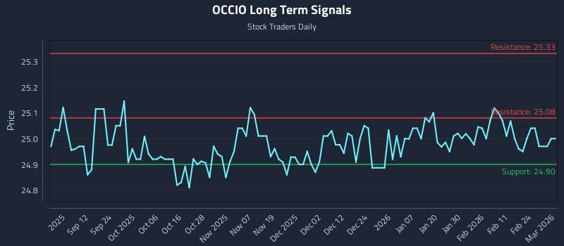 OCCIO Long Term Analysis for March 2 2026 OCCIO Long Term Analysis for March 2 2026