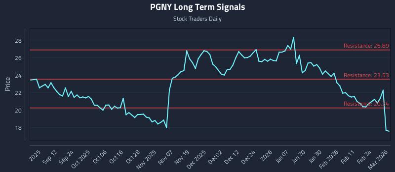 PGNY Long Term Analysis for March 2 2026 PGNY Long Term Analysis for March 2 2026