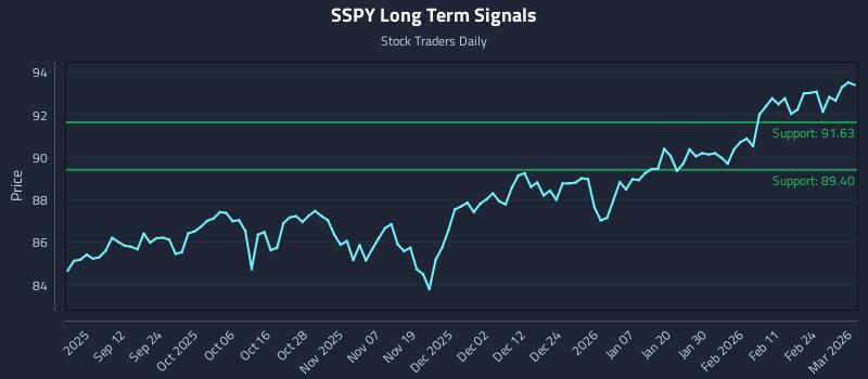 SSPY Long Term Analysis for March 2 2026 SSPY Long Term Analysis for March 2 2026
