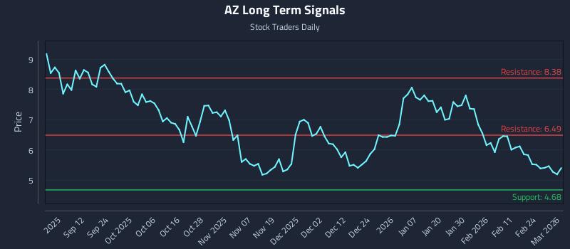 AZ Long Term Analysis for March 2 2026 AZ Long Term Analysis for March 2 2026