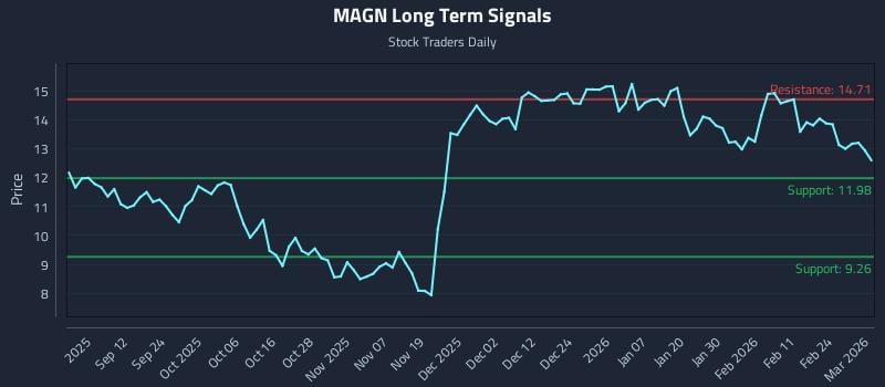 MAGN Long Term Analysis for March 2 2026 MAGN Long Term Analysis for March 2 2026