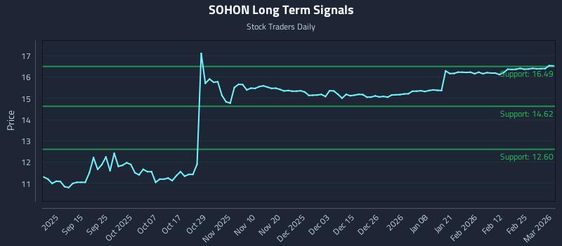 SOHON Long Term Analysis for March 3 2026 SOHON Long Term Analysis for March 3 2026