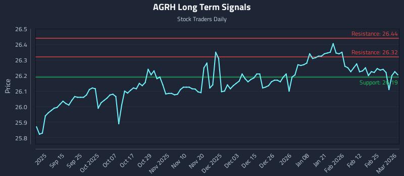 AGRH Long Term Analysis for March 3 2026