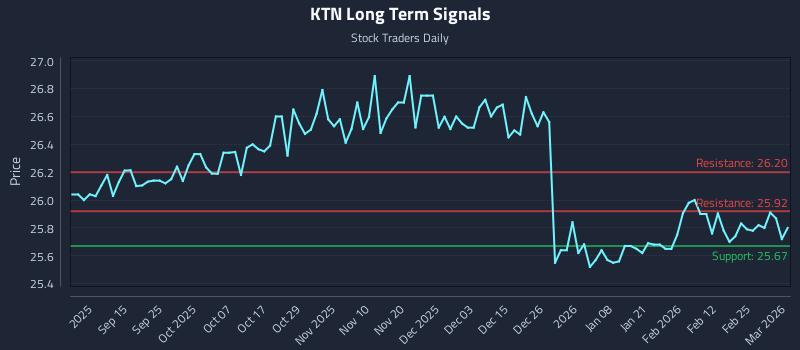 KTN Long Term Analysis for March 3 2026 KTN Long Term Analysis for March 3 2026