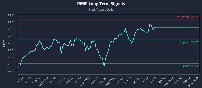 RJMG Long Term Analysis for March 3 2026 RJMG Long Term Analysis for March 3 2026