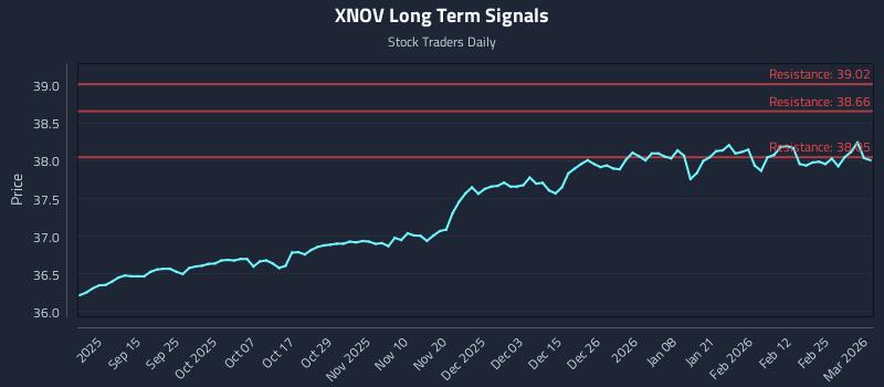 XNOV Long Term Analysis for March 3 2026 XNOV Long Term Analysis for March 3 2026