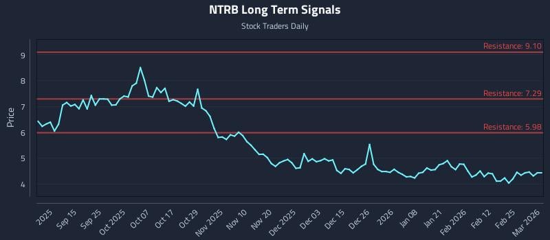 NTRB Long Term Analysis for March 3 2026