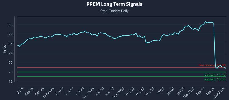 PPEM Long Term Analysis for March 3 2026 PPEM Long Term Analysis for March 3 2026