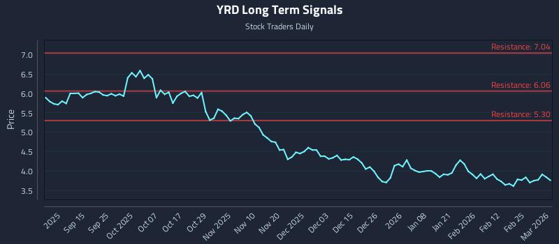 YRD Long Term Analysis for March 3 2026