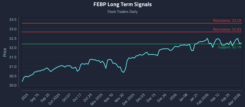 FEBP Long Term Analysis for March 3 2026