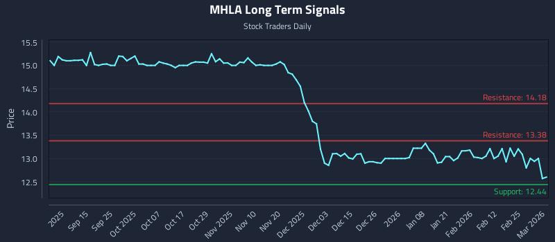MHLA Long Term Analysis for March 3 2026