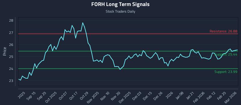 FORH Long Term Analysis for March 3 2026