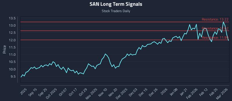 SAN Long Term Analysis for March 3 2026 SAN Long Term Analysis for March 3 2026