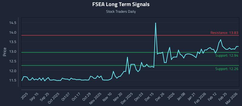 FSEA Long Term Analysis for March 3 2026 FSEA Long Term Analysis for March 3 2026
