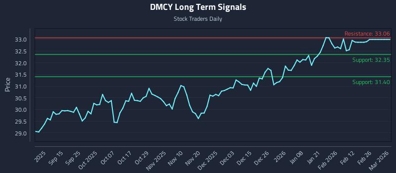 DMCY Long Term Analysis for March 3 2026
