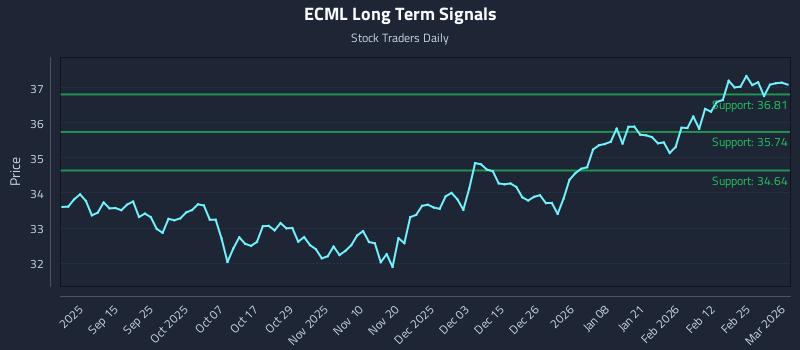 ECML Long Term Analysis for March 3 2026 ECML Long Term Analysis for March 3 2026