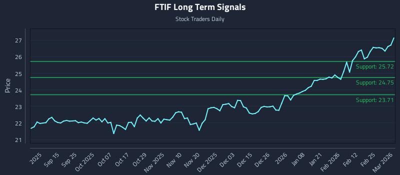 FTIF Long Term Analysis for March 3 2026 FTIF Long Term Analysis for March 3 2026