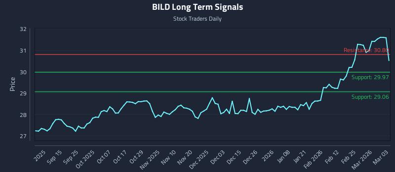 BILD Long Term Analysis for March 3 2026 BILD Long Term Analysis for March 3 2026
