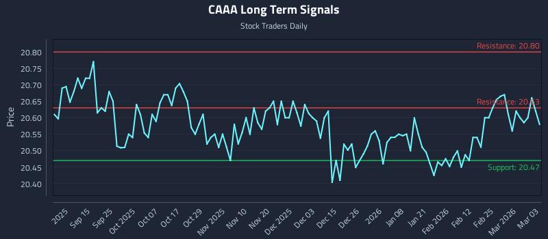 CAAA Long Term Analysis for March 3 2026