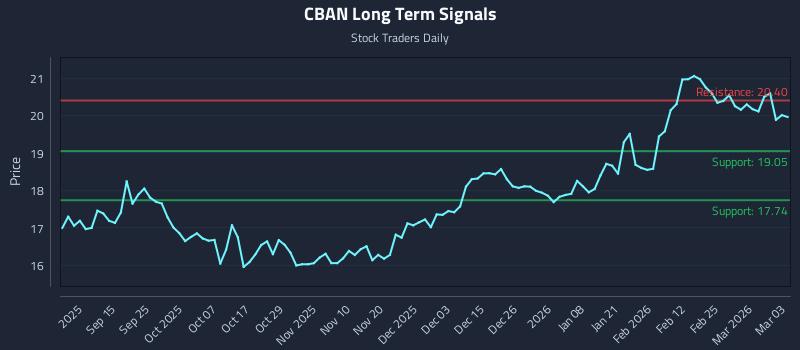 CBAN Long Term Analysis for March 3 2026