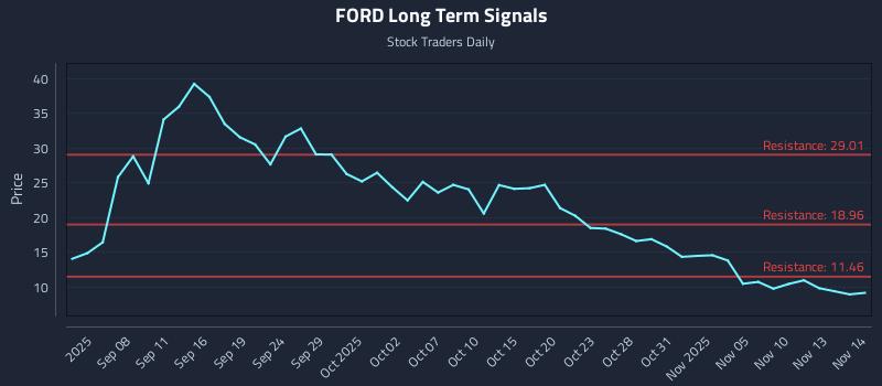 FORD Long Term Analysis for March 3 2026