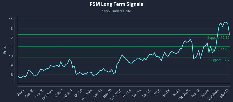 FSM Long Term Analysis for March 3 2026 FSM Long Term Analysis for March 3 2026