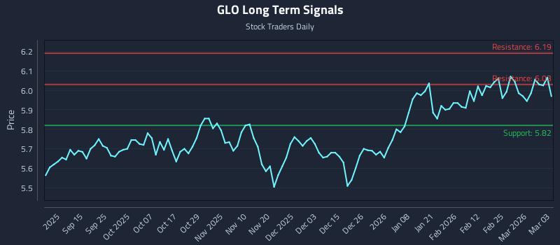 GLO Long Term Analysis for March 3 2026