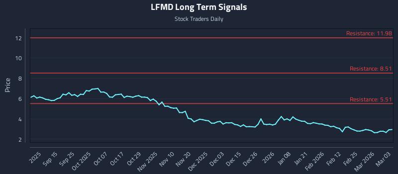 LFMD Long Term Analysis for March 3 2026 LFMD Long Term Analysis for March 3 2026