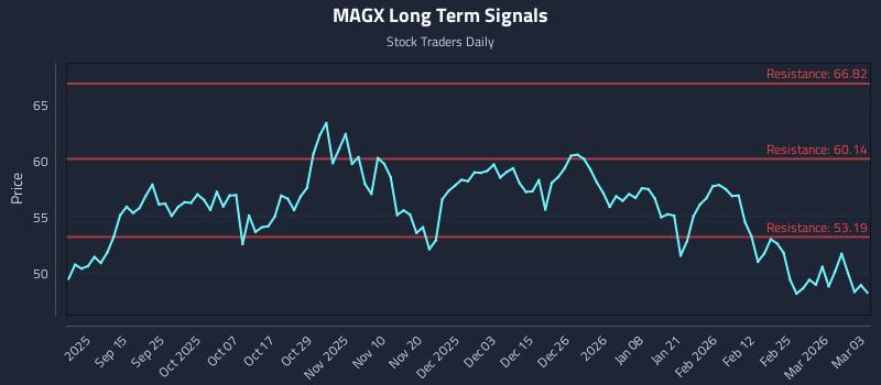 MAGX Long Term Analysis for March 3 2026