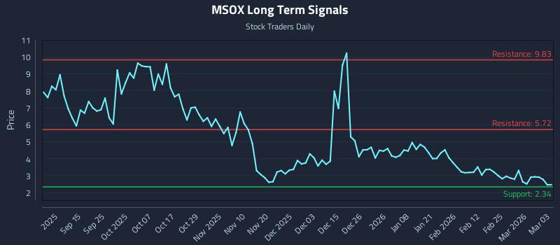 MSOX Long Term Analysis for March 3 2026