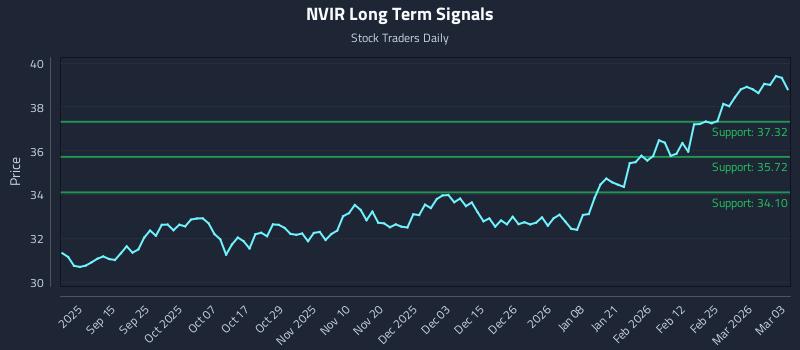 NVIR Long Term Analysis for March 3 2026