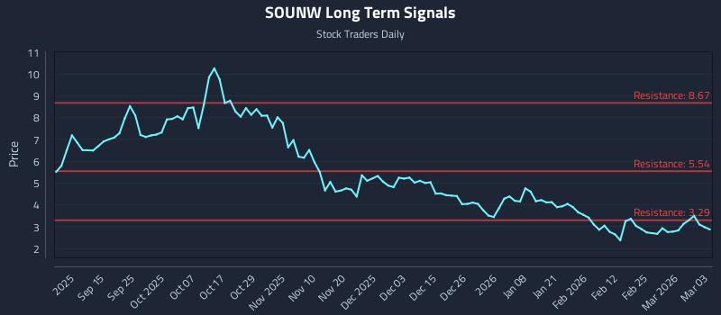 SOUNW Long Term Analysis for March 3 2026 SOUNW Long Term Analysis for March 3 2026