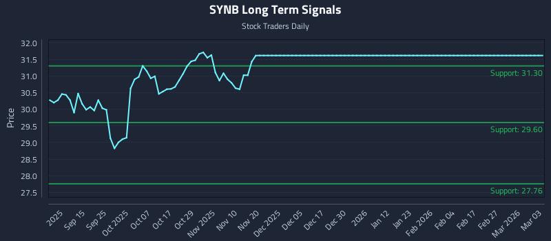 SYNB Long Term Analysis for March 3 2026