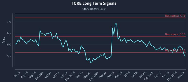 TOKE Long Term Analysis for March 3 2026