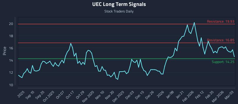 UEC Long Term Analysis for March 3 2026 UEC Long Term Analysis for March 3 2026
