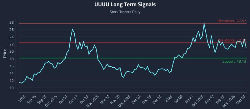 UUUU Long Term Analysis for March 3 2026