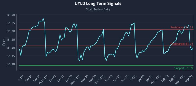 UYLD Long Term Analysis for March 3 2026