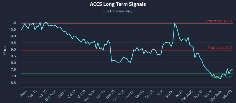 ACCS Long Term Analysis for March 3 2026