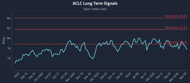 ACLC Long Term Analysis for March 3 2026 ACLC Long Term Analysis for March 3 2026