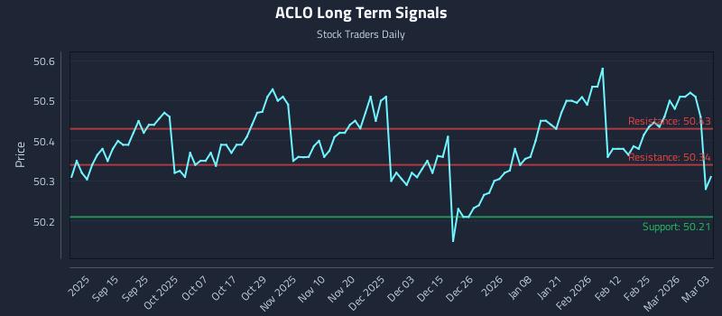 ACLO Long Term Analysis for March 3 2026