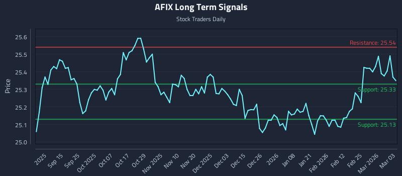 AFIX Long Term Analysis for March 3 2026