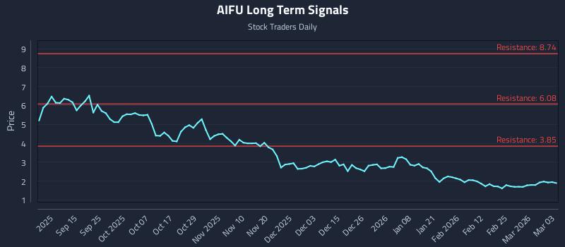 AIFU Long Term Analysis for March 3 2026 AIFU Long Term Analysis for March 3 2026
