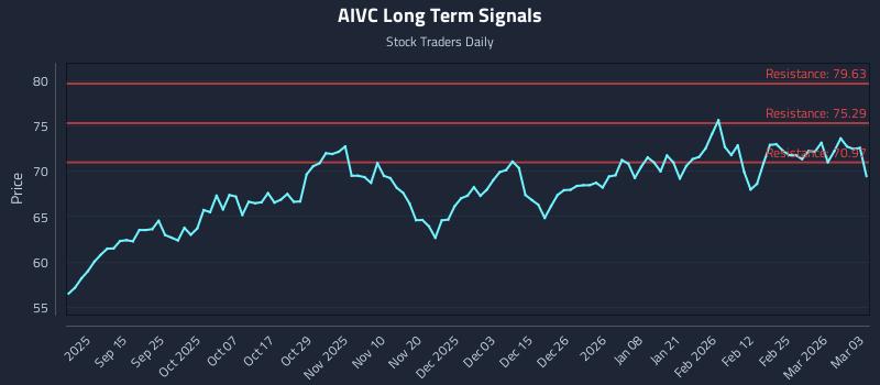 AIVC Long Term Analysis for March 3 2026
