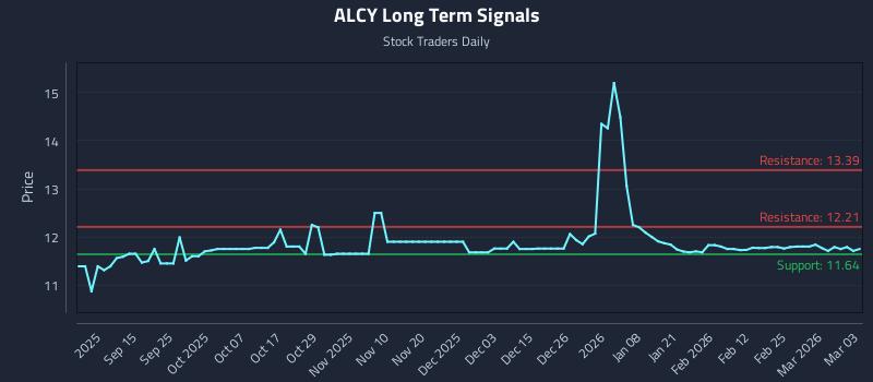 ALCY Long Term Analysis for March 3 2026 ALCY Long Term Analysis for March 3 2026