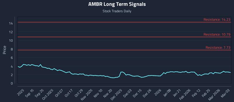 AMBR Long Term Analysis for March 3 2026 AMBR Long Term Analysis for March 3 2026