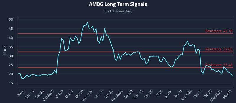 AMDG Long Term Analysis for March 3 2026 AMDG Long Term Analysis for March 3 2026
