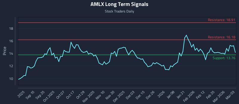 AMLX Long Term Analysis for March 3 2026 AMLX Long Term Analysis for March 3 2026