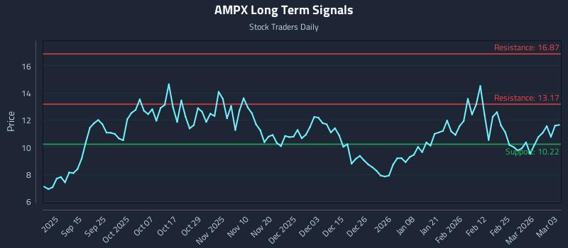 AMPX Long Term Analysis for March 3 2026