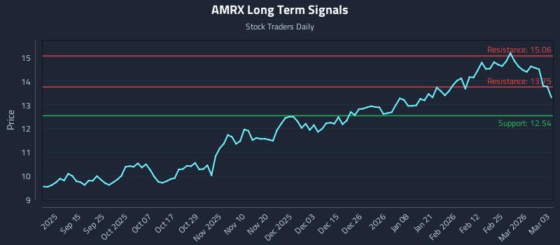 AMRX Long Term Analysis for March 3 2026