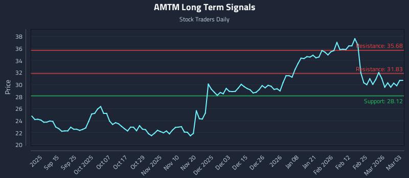 AMTM Long Term Analysis for March 3 2026 AMTM Long Term Analysis for March 3 2026